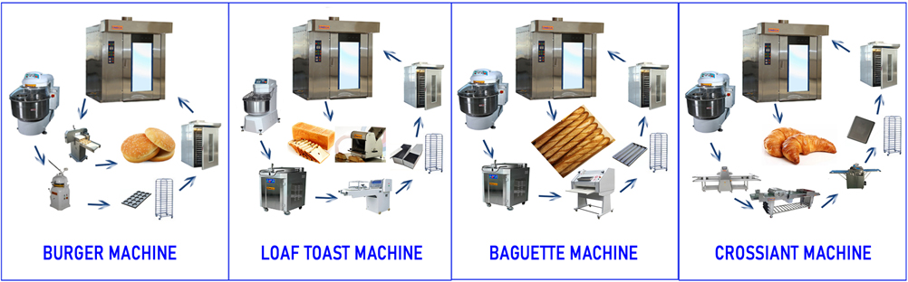 kinds of bakery equipment